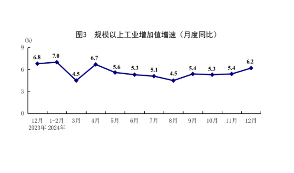 國家統(tǒng)計局：2024年經(jīng)濟運行穩(wěn)中有進 主要發(fā)展目標順利實現(xiàn)