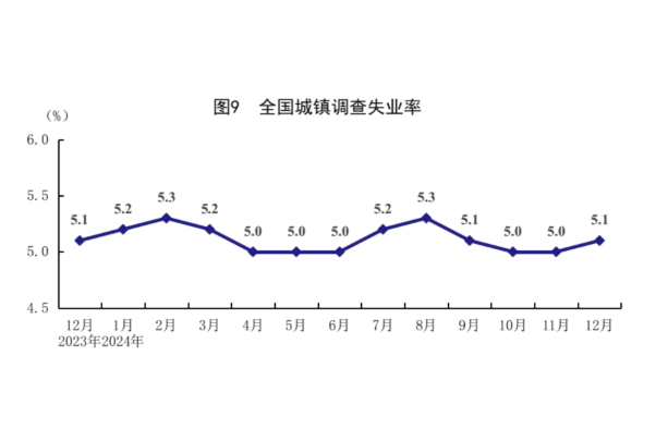 國家統(tǒng)計局：2024年經(jīng)濟運行穩(wěn)中有進 主要發(fā)展目標順利實現(xiàn)