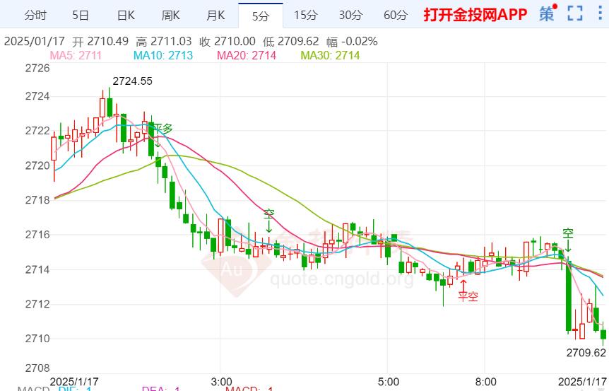 現(xiàn)貨黃金失守2710美元/盎司 日內(nèi)跌幅0.14%