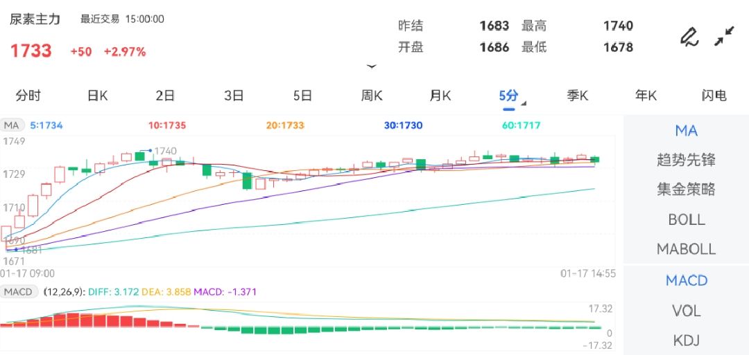 1月17日期货软件走势图综述：尿素期货主力上涨2.97%