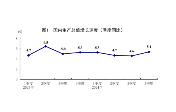 國(guó)家統(tǒng)計(jì)局：2024年經(jīng)濟(jì)運(yùn)行穩(wěn)中有進(jìn) 主要發(fā)展目標(biāo)順利實(shí)現(xiàn)