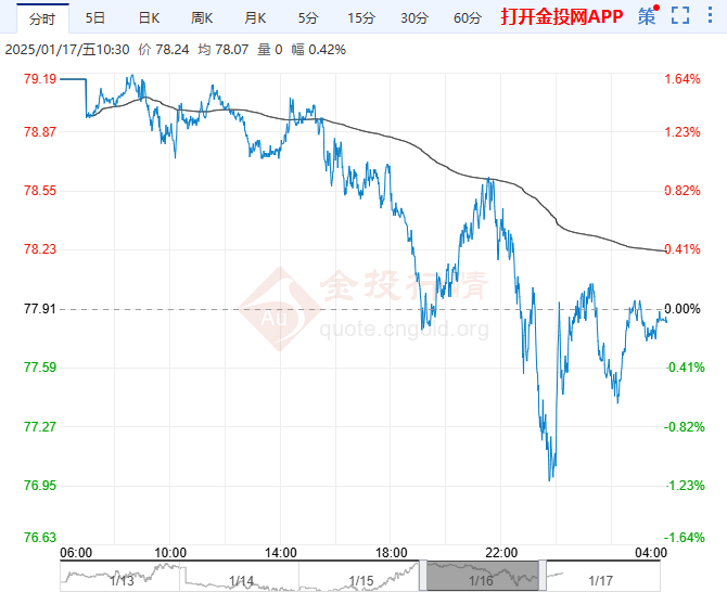2025年1月17日原油价格走势分析