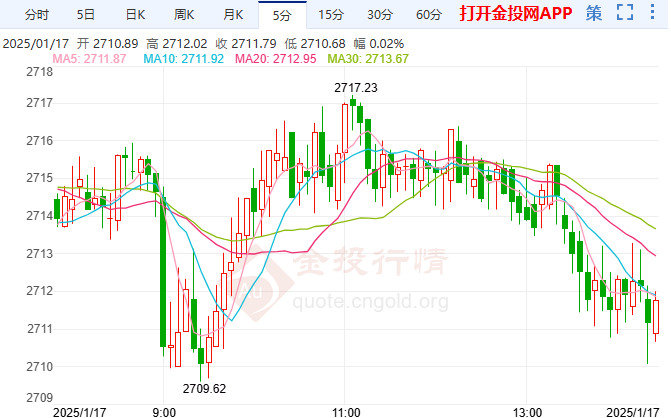 2025年1月17日現(xiàn)貨黃金行情走勢分析