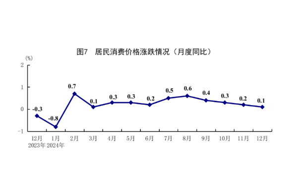 國家統(tǒng)計局：2024年經(jīng)濟運行穩(wěn)中有進 主要發(fā)展目標順利實現(xiàn)