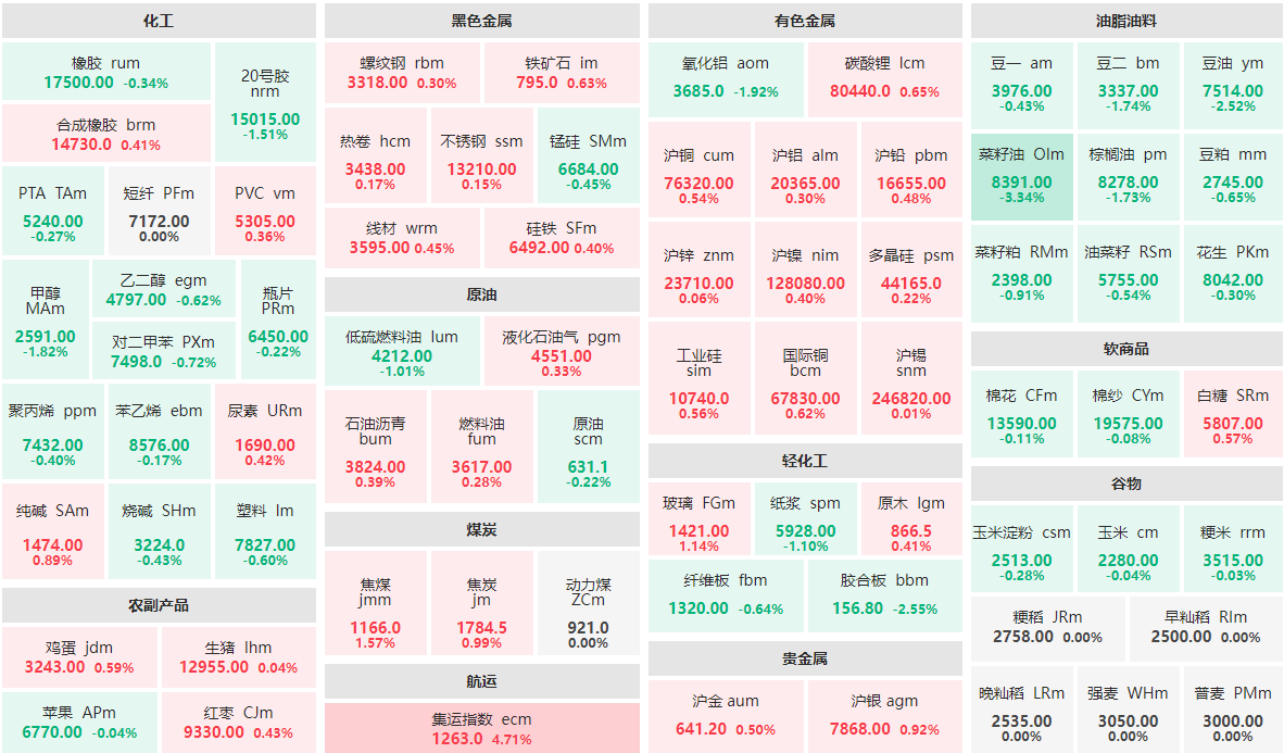 1月17日早盘：集运指数主力涨近5%  菜籽油主力跌逾3%