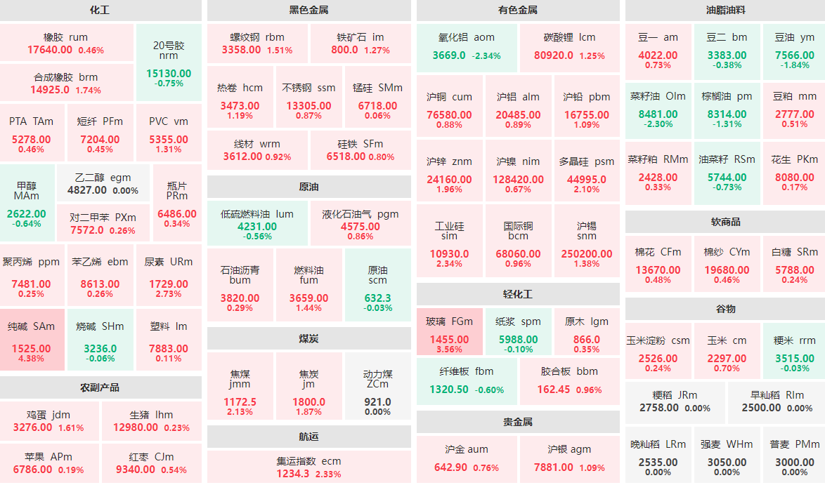 1月17日午盘：纯碱主力涨逾4%  氧化铝、菜籽油跌逾2%