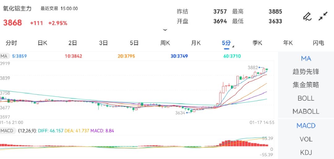 1月17日期货软件走势图综述：氧化铝期货主力上涨2.95%