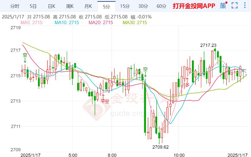 本周周线黄金价格最新走势(2025年1月17日)