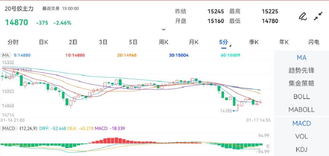 1月17日期货软件走势图综述:20号胶期货主力下跌2.46%