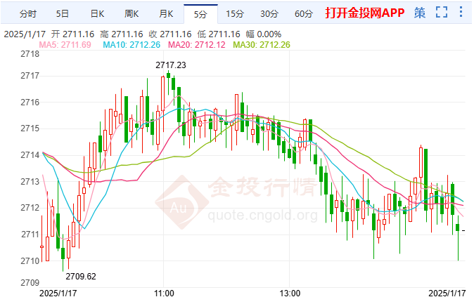 1月17日倫敦金技術(shù)分析：壓力測試完成日內(nèi)謹防回踩