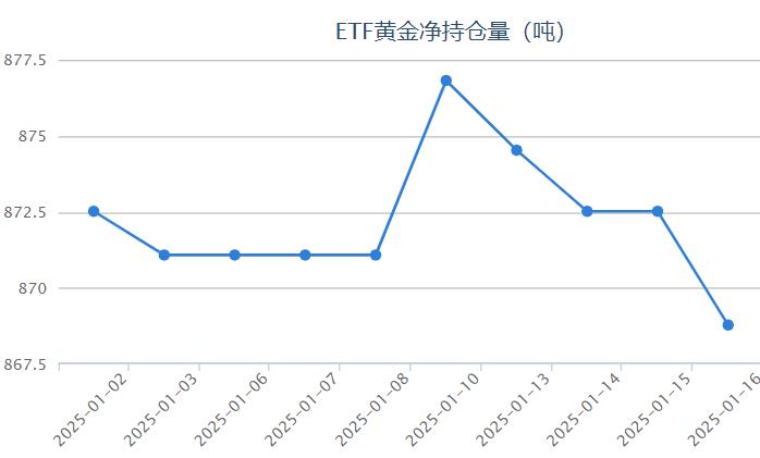 【黃金etf持倉(cāng)量】1月16日黃金ETF較上一交易日下跌了3.74噸