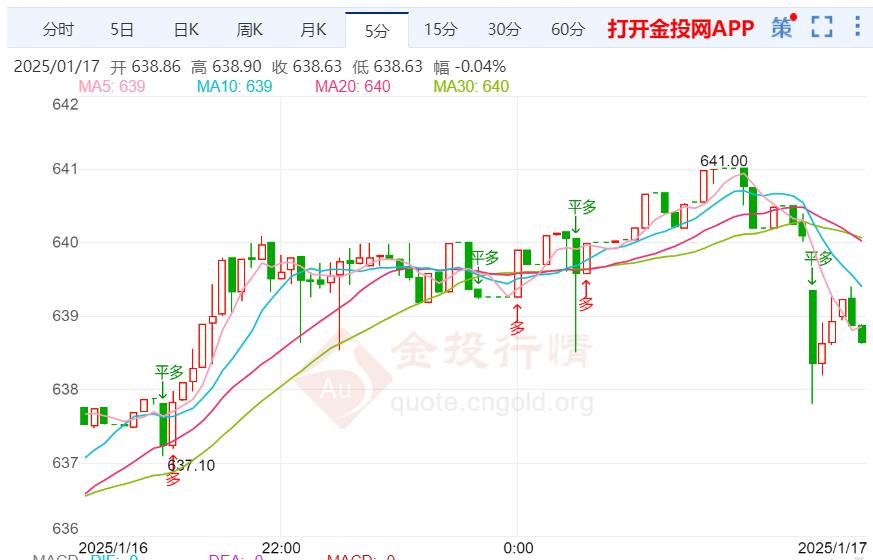 黃金T+D早盤盤初上漲0.33% 暫報(bào)638.64元/克