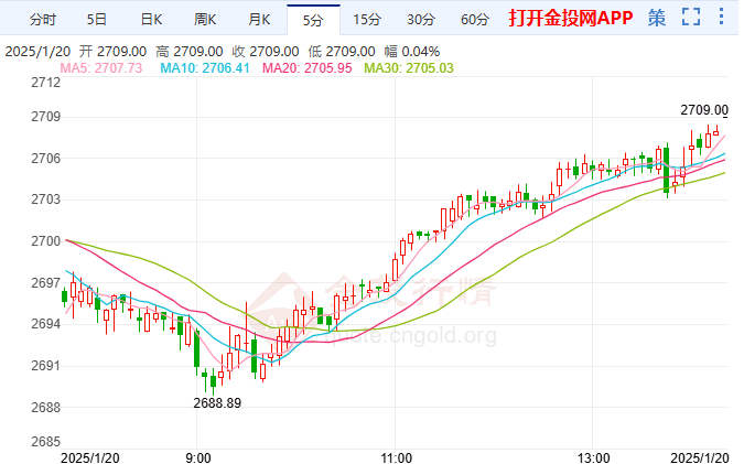 2025年1月20日現(xiàn)貨黃金行情走勢分析