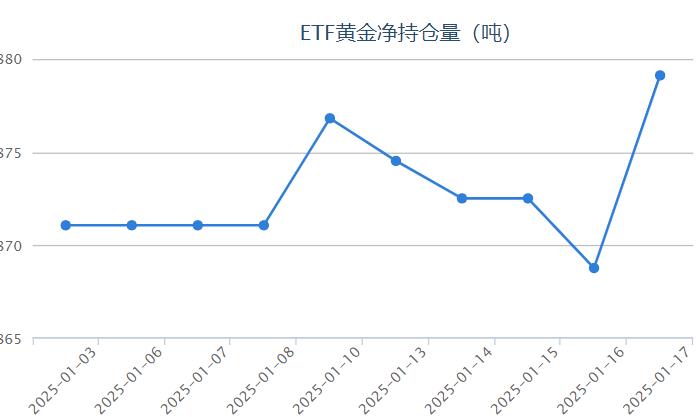 【黃金etf持倉(cāng)量】1月17日黃金ETF較上一交易日上漲了10.34噸