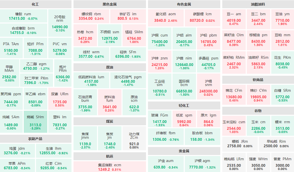 1月20日收盘：烧碱主力跌逾3%  氧化铝、豆二等涨逾2%