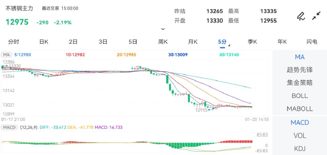 1月20日期货软件走势图综述：不锈钢期货主力下跌2.19%