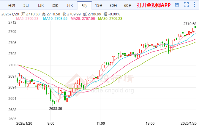 避險(xiǎn)需求居高不下 金價(jià)剛剛突破2710美元