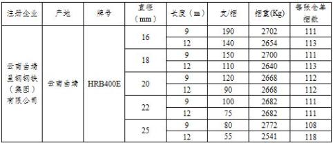 上期所:关于同意云南曲靖呈钢钢铁（集团）有限公司“呈钢”牌螺纹钢在我所注册的公告