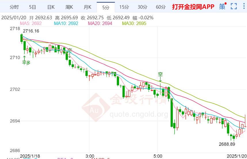 現(xiàn)貨黃金剛剛突破2700美元/盎司關(guān)口 日內(nèi)跌0.31%