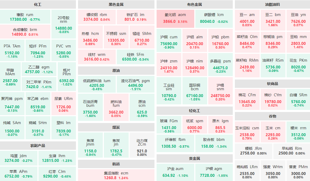 1月20日早盘:氧化铝主力涨逾3% 沪银主力跌近2%