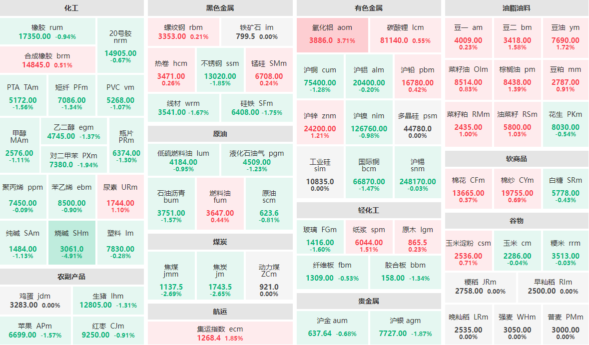 1月20日午盘：烧碱主力跌近5%  氧化铝主力涨近4%