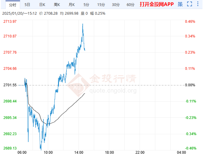 1月20日倫敦金技術(shù)分析：多方占優(yōu)金價觸底反彈