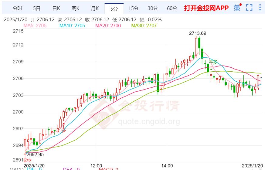 黃金日內(nèi)交易分析：金價(jià)自日低反彈近20美元