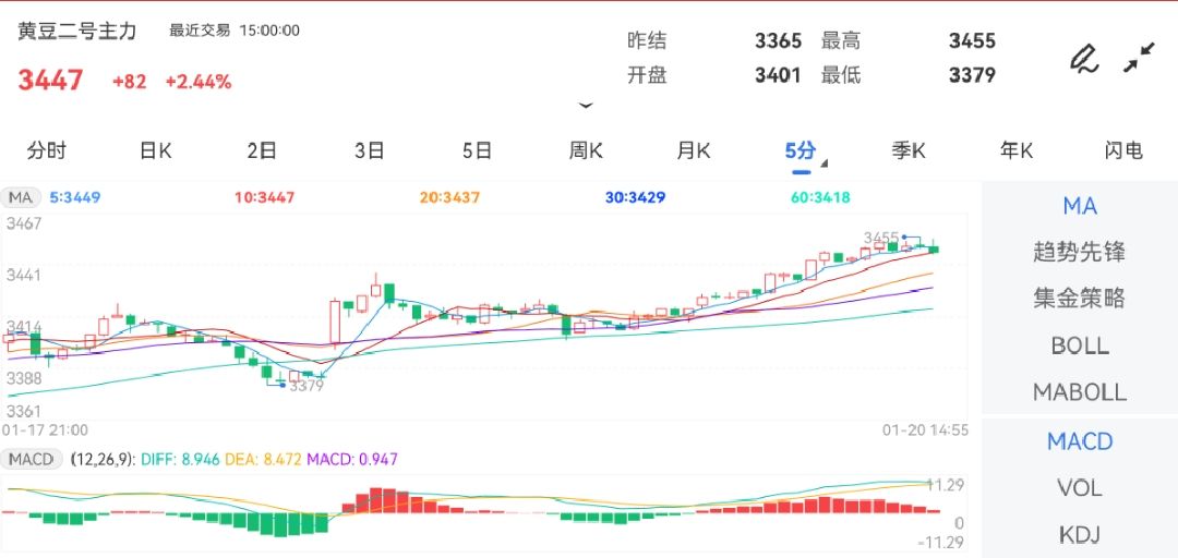 1月20日期货软件走势图综述：豆二期货主力上涨2.44%