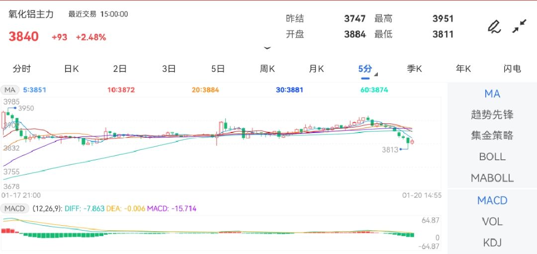 1月20日期货软件走势图综述：氧化铝期货主力上涨2.48%