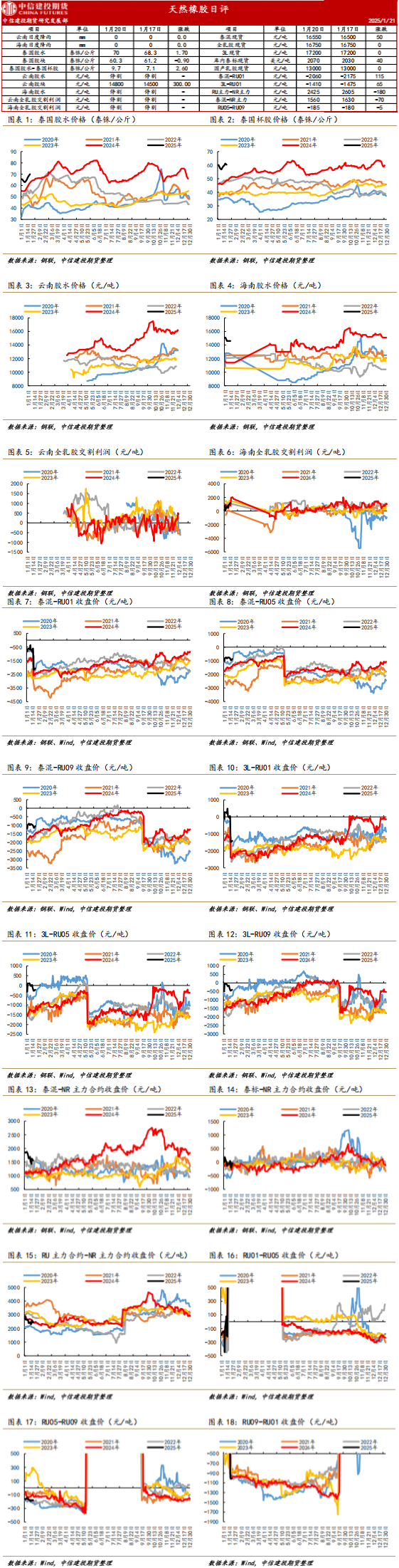 天然橡胶基本面矛盾不突出 预计仍将宽幅震荡