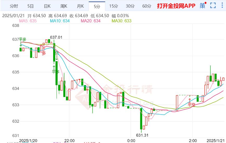 黃金t+d早盤盤初下跌0.14% 暫報634.64元/克