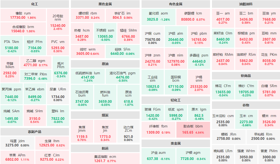 1月21日早盘：胶合板主力涨近5%  20号胶、沪锡涨逾2%