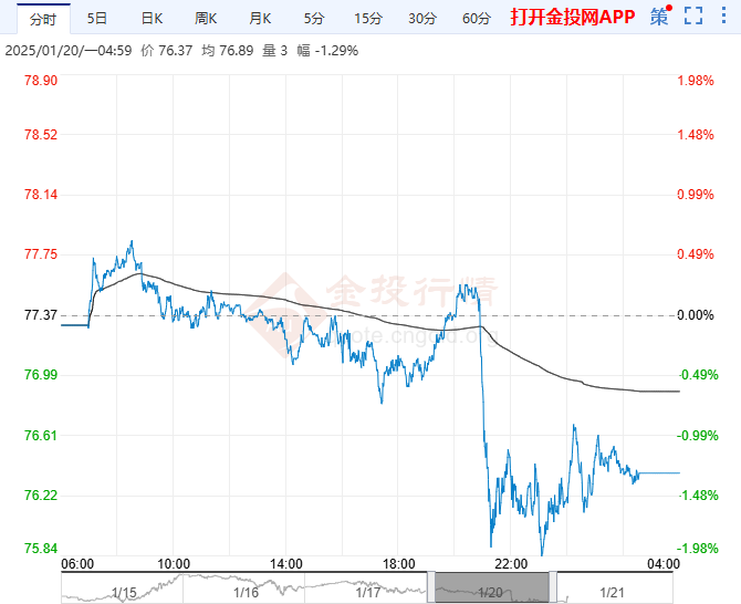 2025年1月21日原油价格走势分析