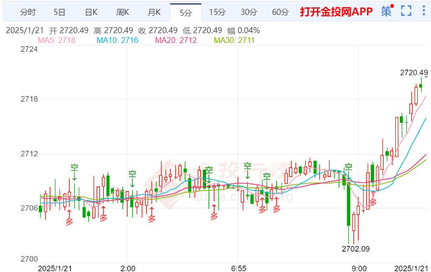 現(xiàn)貨黃金站上2720美元/盎司 日內(nèi)漲0.46%