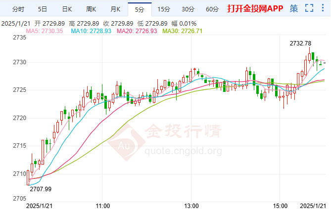 2025年1月21日國(guó)際黃金行情走勢(shì)分析