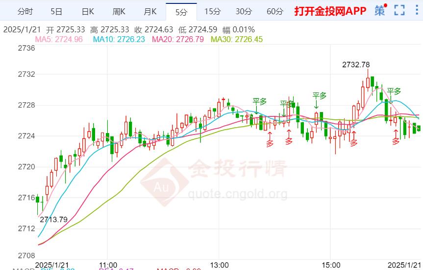 現(xiàn)貨黃金剛剛突破2730.00美元/盎司關(guān)口 日內(nèi)漲0.61%