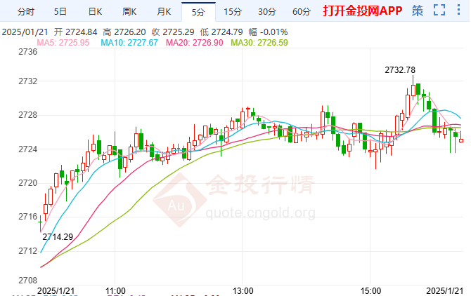 1月21日倫敦金技術分析：多頭發(fā)力金價瞄準歷史高位