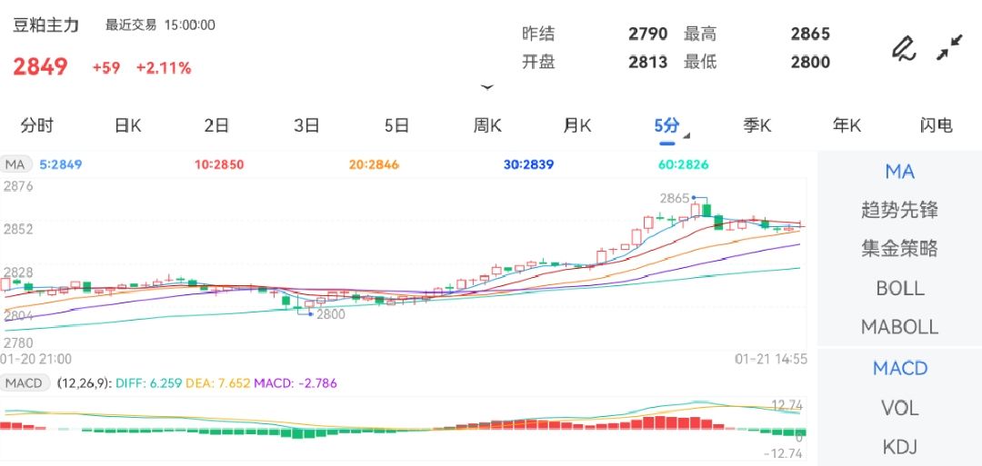 1月21日期货软件走势图综述：豆粕期货主力上涨2.11%