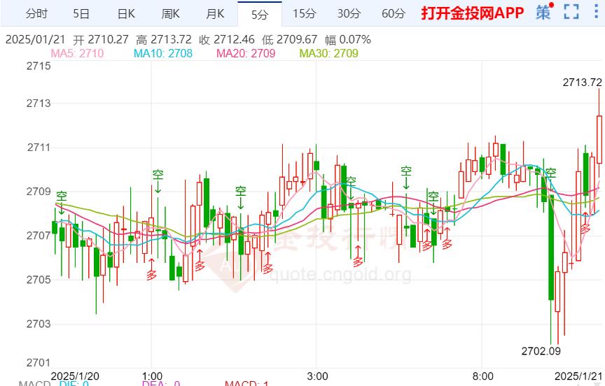 現(xiàn)貨黃金剛剛突破2710.00美元/盎司關(guān)口 日內(nèi)漲0.16%