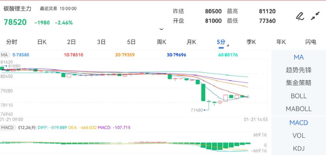 1月21日期货软件走势图综述：碳酸锂期货主力下跌2.46%