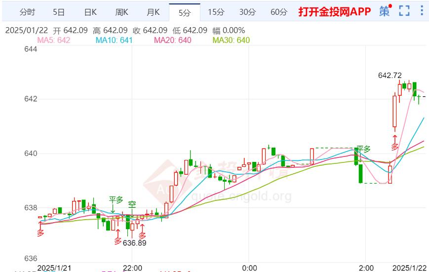 黃金t+d早盤盤初上漲0.91% 暫報642.09元/克