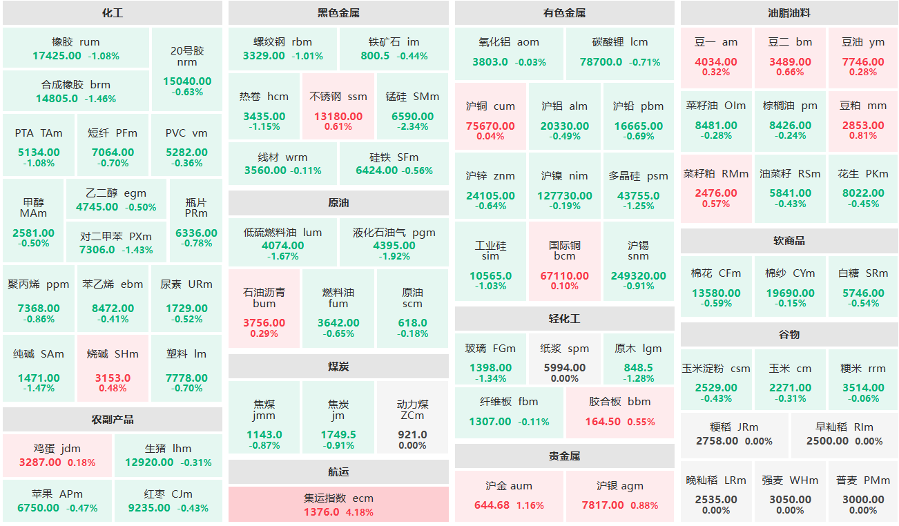 1月22日早盘：集运指数主力涨近3%  沪金、豆粕涨逾1%