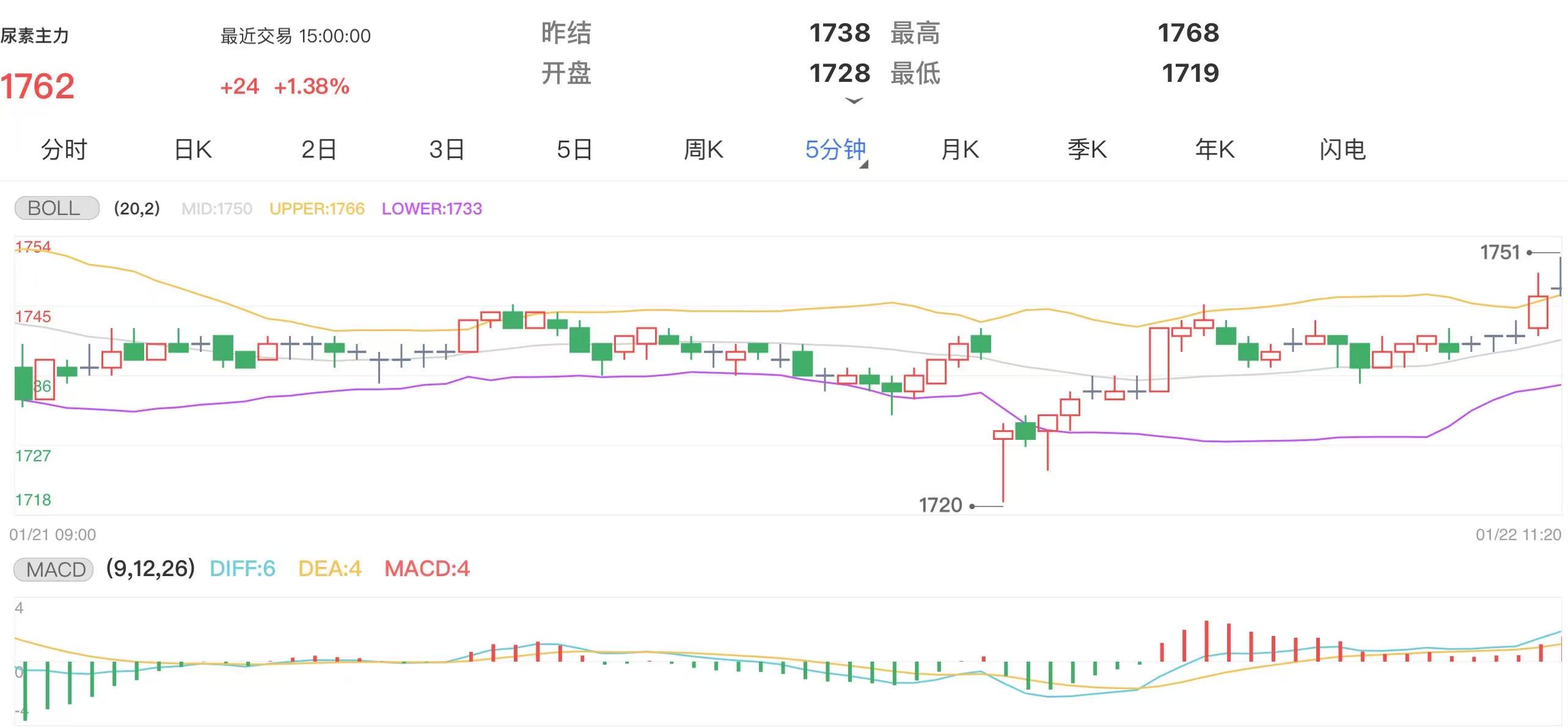 1月22日期货软件走势图综述：尿素期货主力上涨1.38%