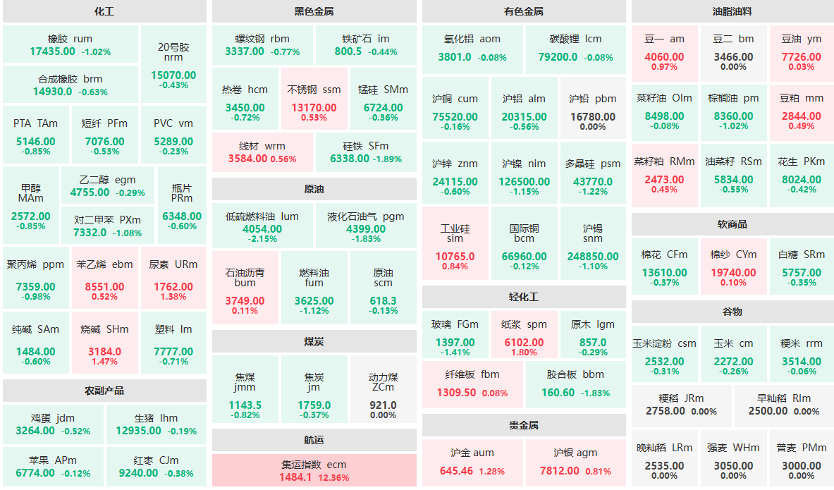 1月22日收盘：低硫燃料油主力跌近2%
