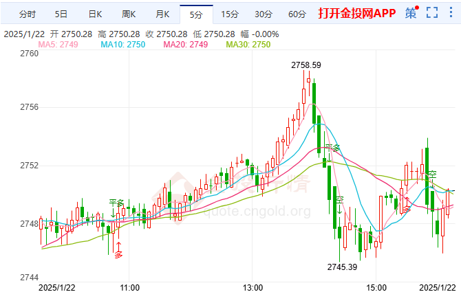倫敦金行情預測：上漲勢頭強勁有望測試歷史高位