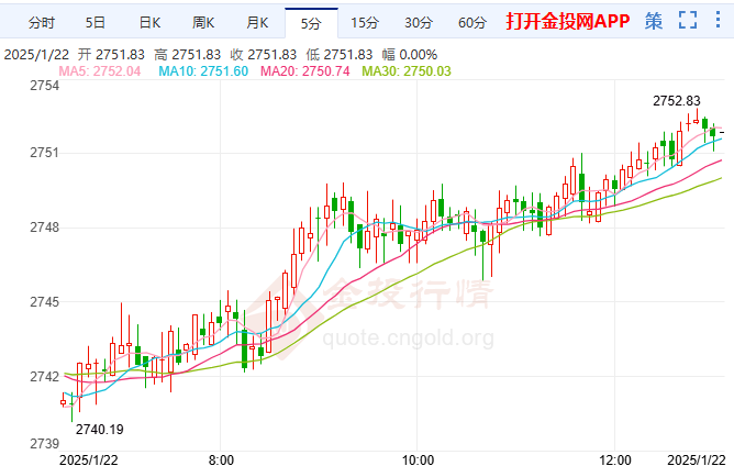 2025年1月22日現(xiàn)貨黃金行情走勢(shì)分析