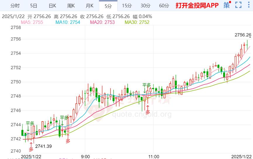 現(xiàn)貨黃金突破2750.00美元/盎司關(guān)口 日內(nèi)漲0.43%