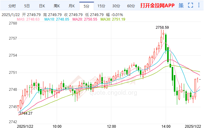 1月22日國際黃金技術(shù)分析
