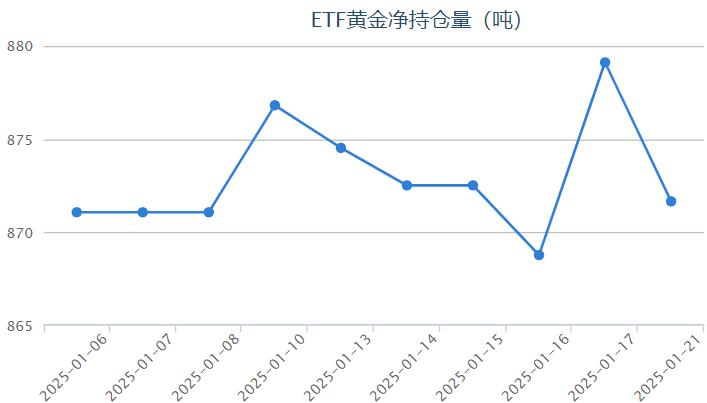 【黃金etf持倉量】1月21日黃金ETF較上一交易日下跌了7.46噸
