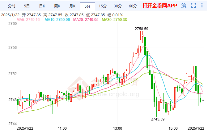 2025年1月22日國際黃金行情走勢分析